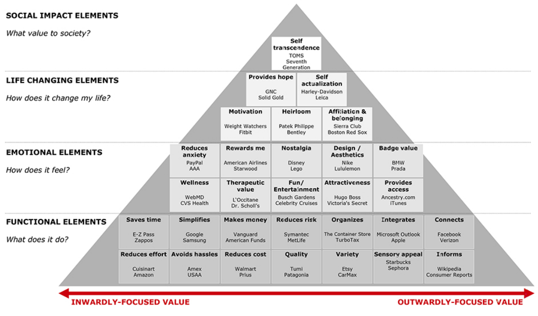 Examples of Companies Exhibiting Elements of Value