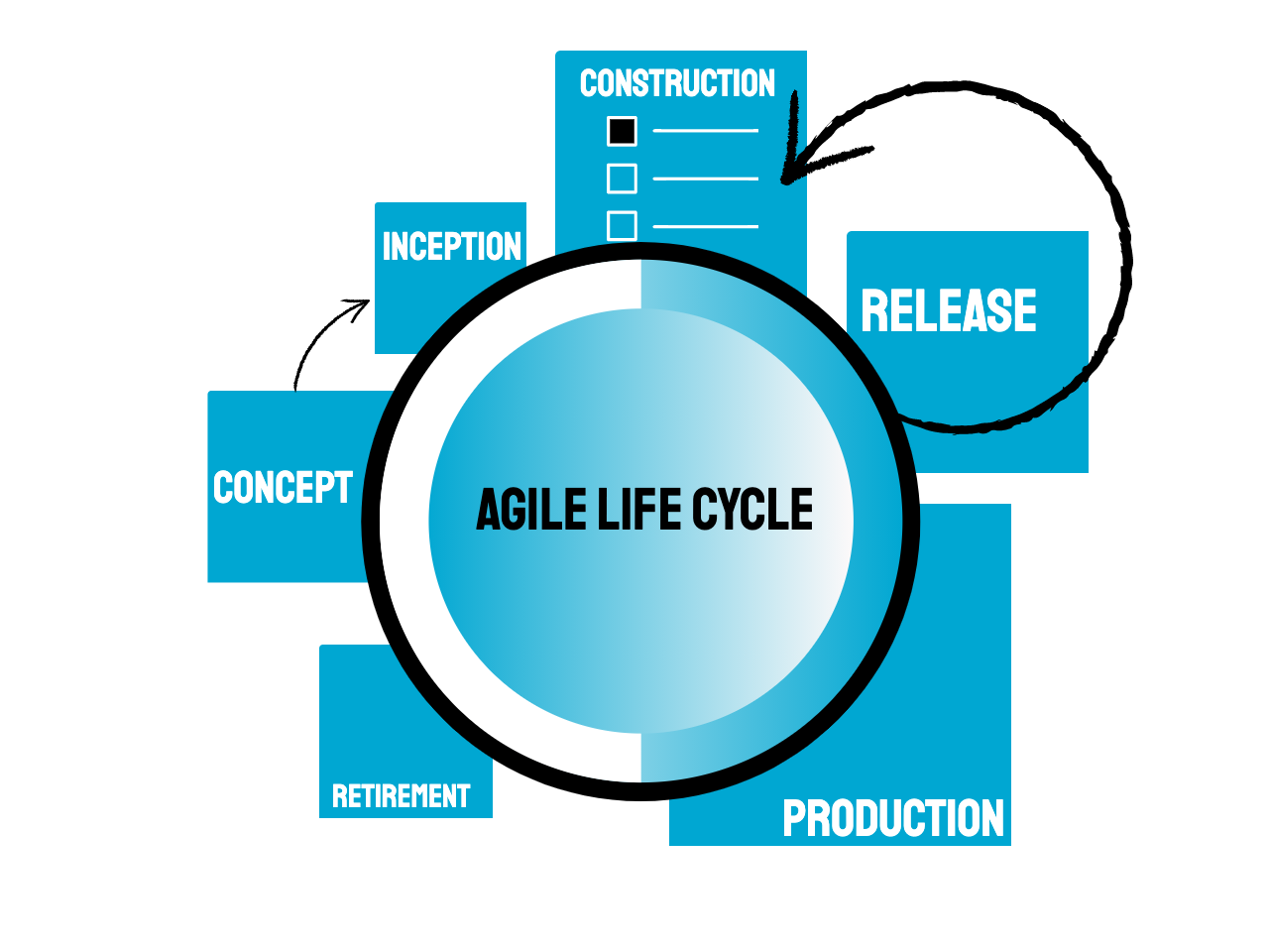 Agile software development life cycle