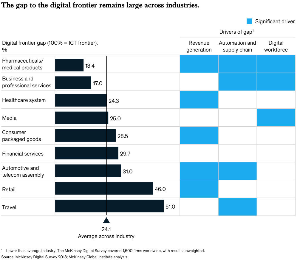 McKinsey Digital Survey 2018