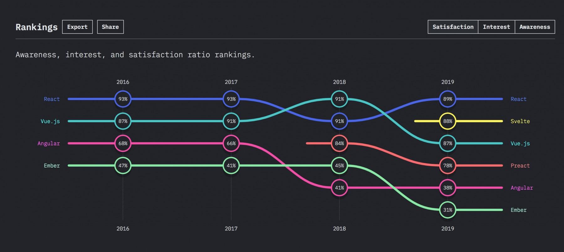 Front-end frameworks and libraries - satisfaction ratio ranking.