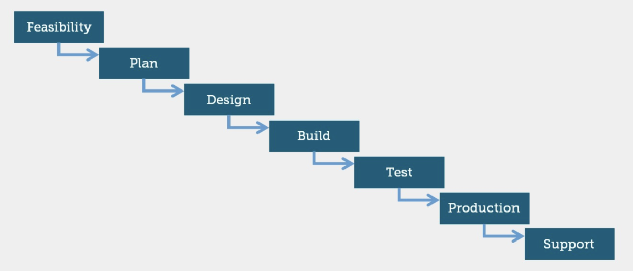 Waterfall Project Management Phases