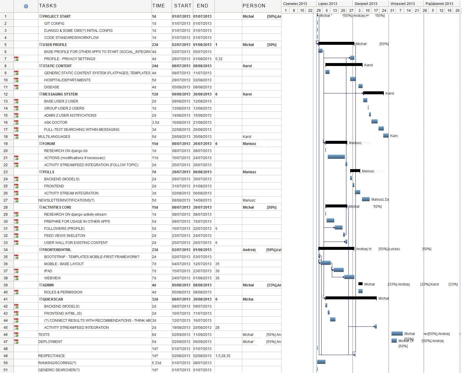 Example of the Gantt chart for Healthcare information system project