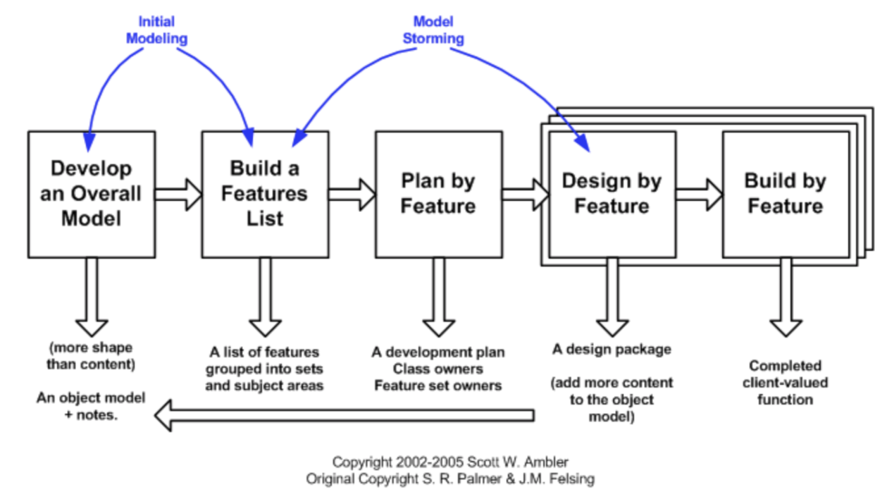 FDD Project Management Methodology