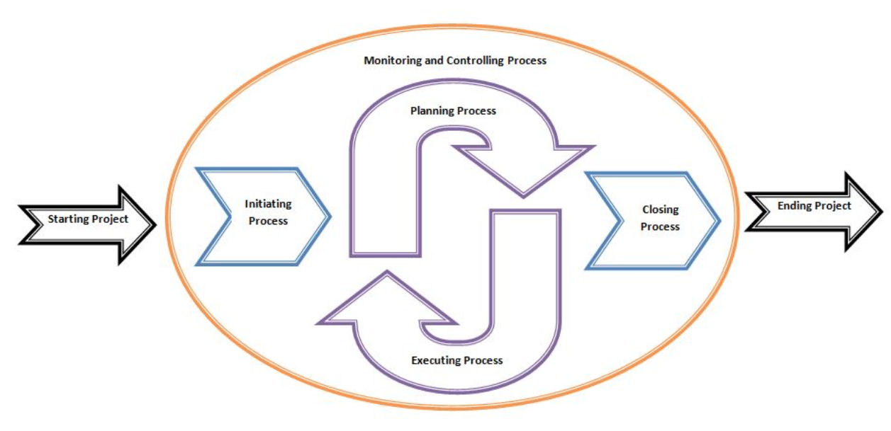 The process groups and their interactions in software development.