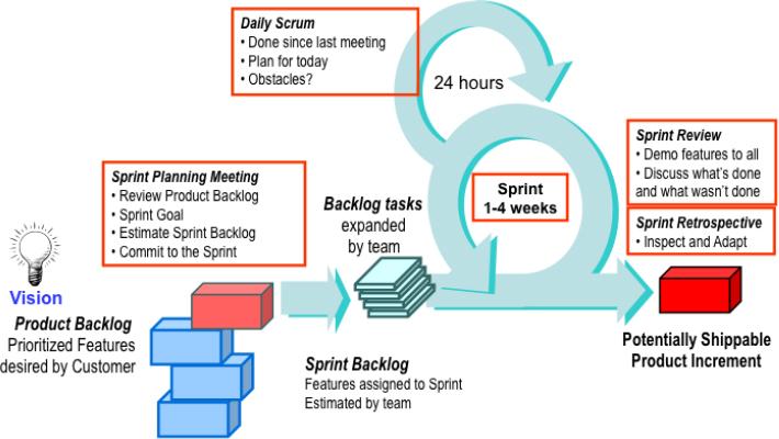 SCRUM Framework