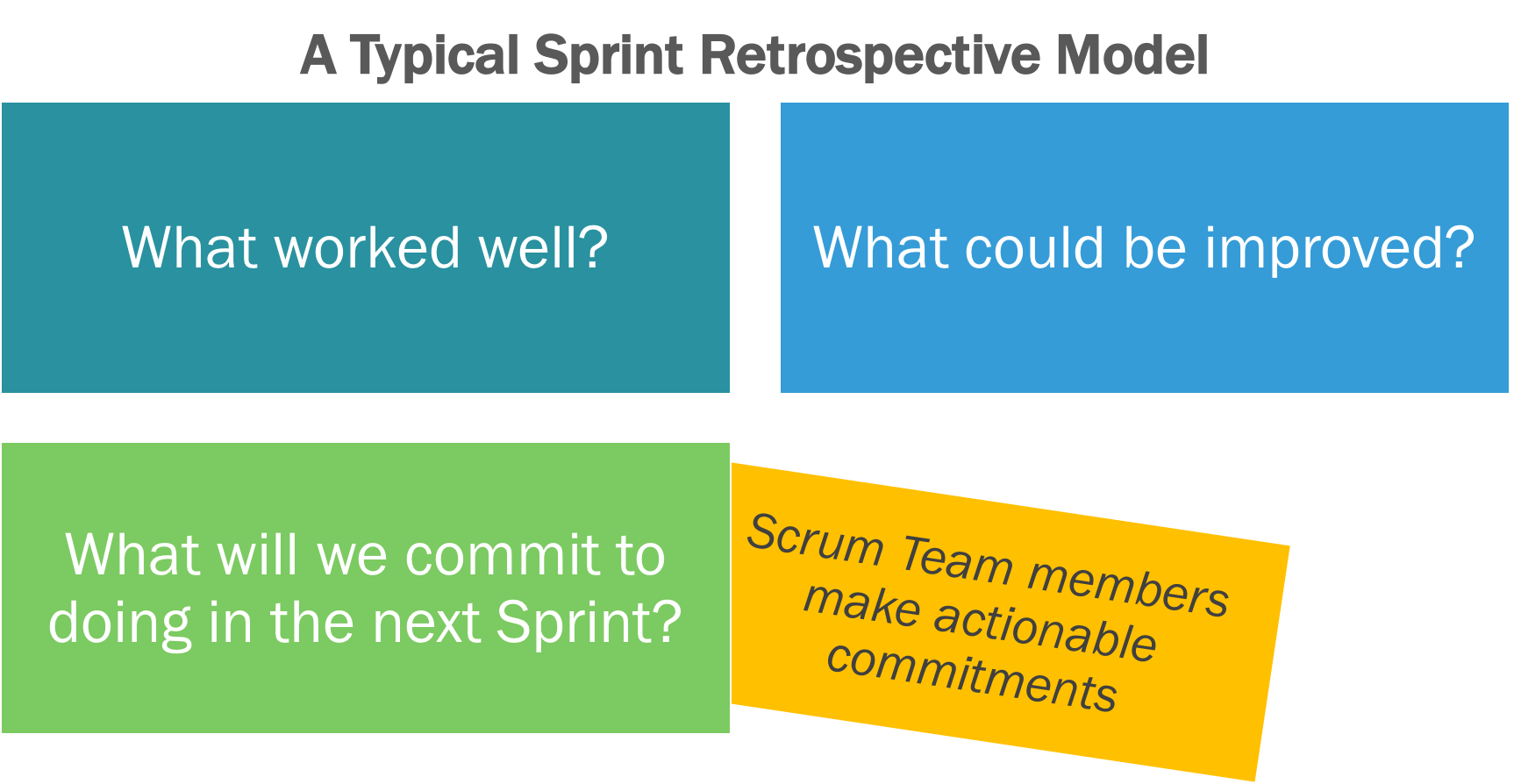 Sprint retrospective model