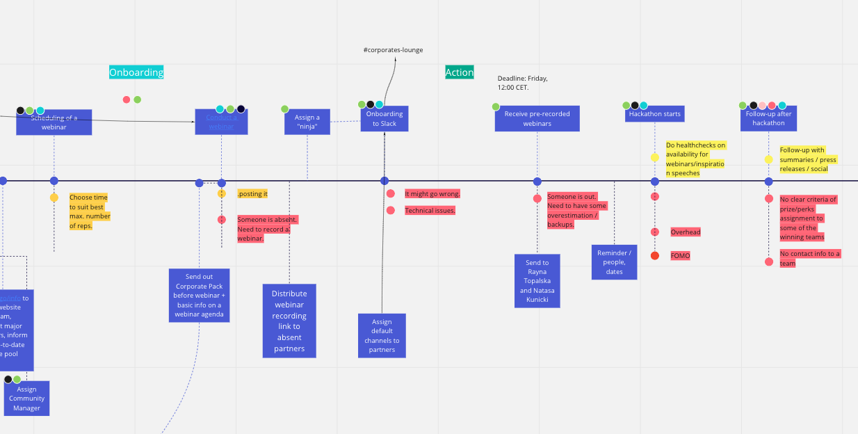 Customer Journey Mapping with Miro