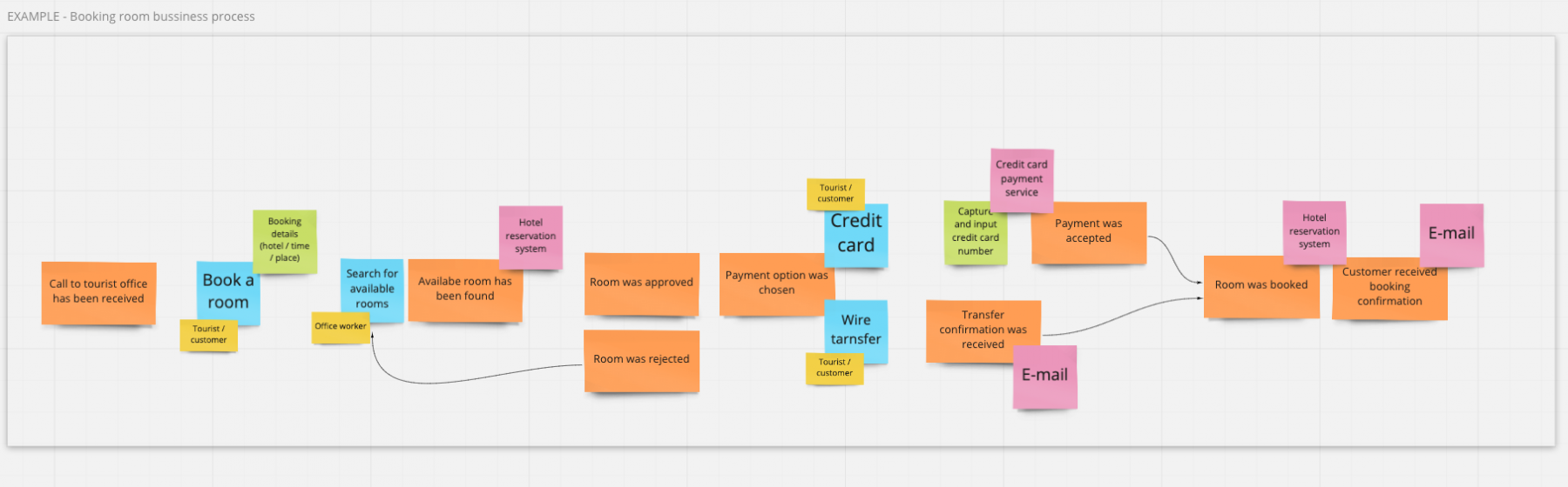 Event Storming business process modelling