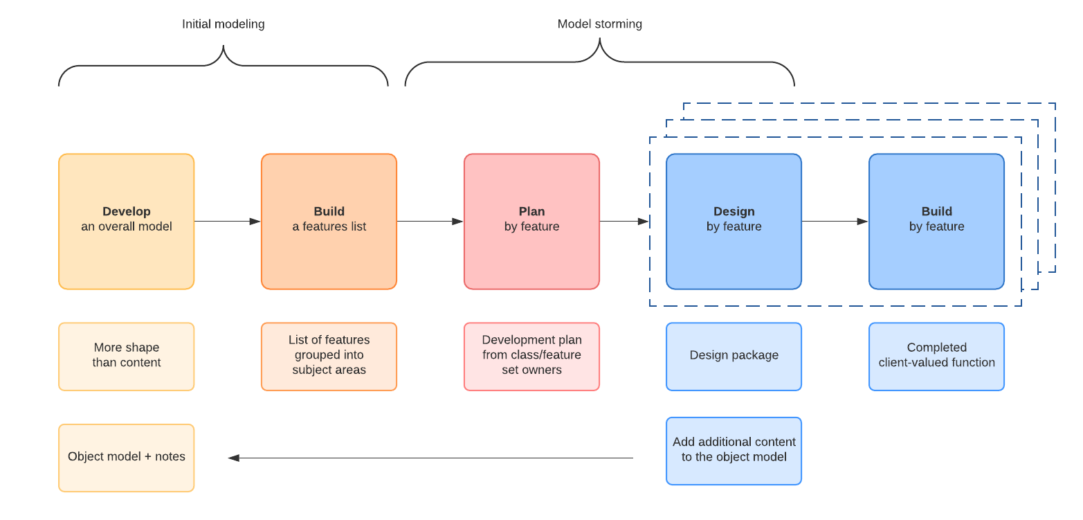 Feature Driven Development Agile software methodology