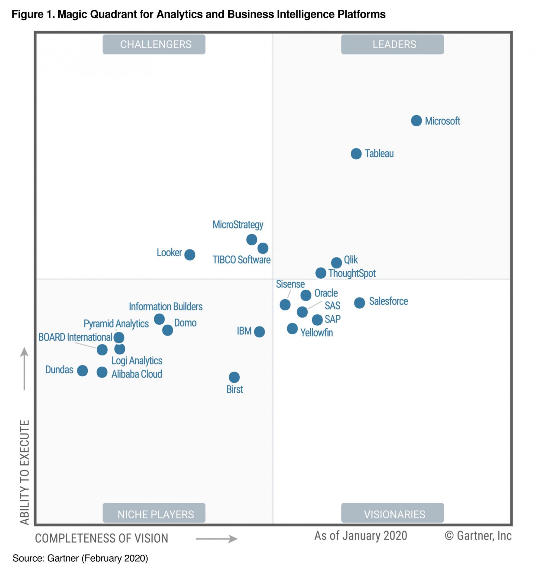 Gartner’s Magic Quadrant for Sisense Inc. from February 2020