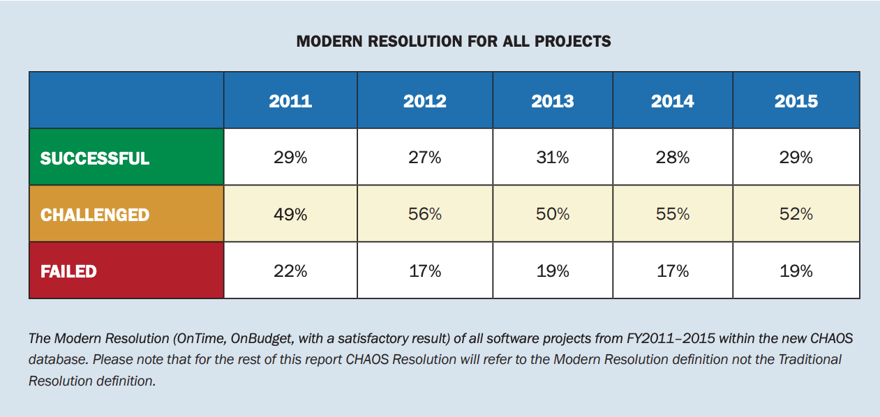 IT project success & failure rates in 2015