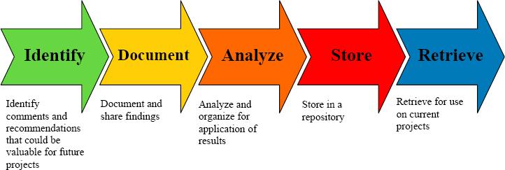 Lessons Learned Process