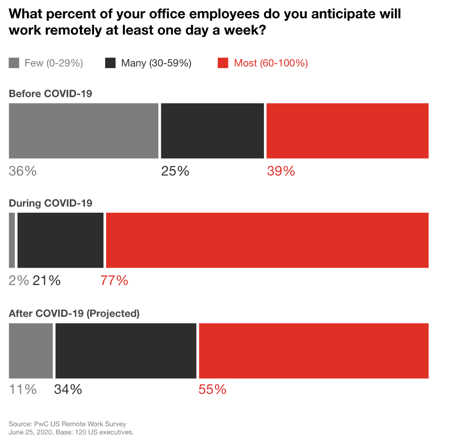 PwC U.S. Remote Work Survey - June 2020