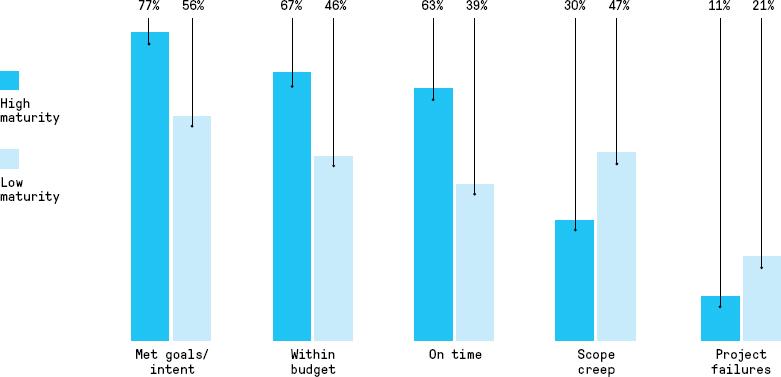  Return on investment (ROI) of project management maturity