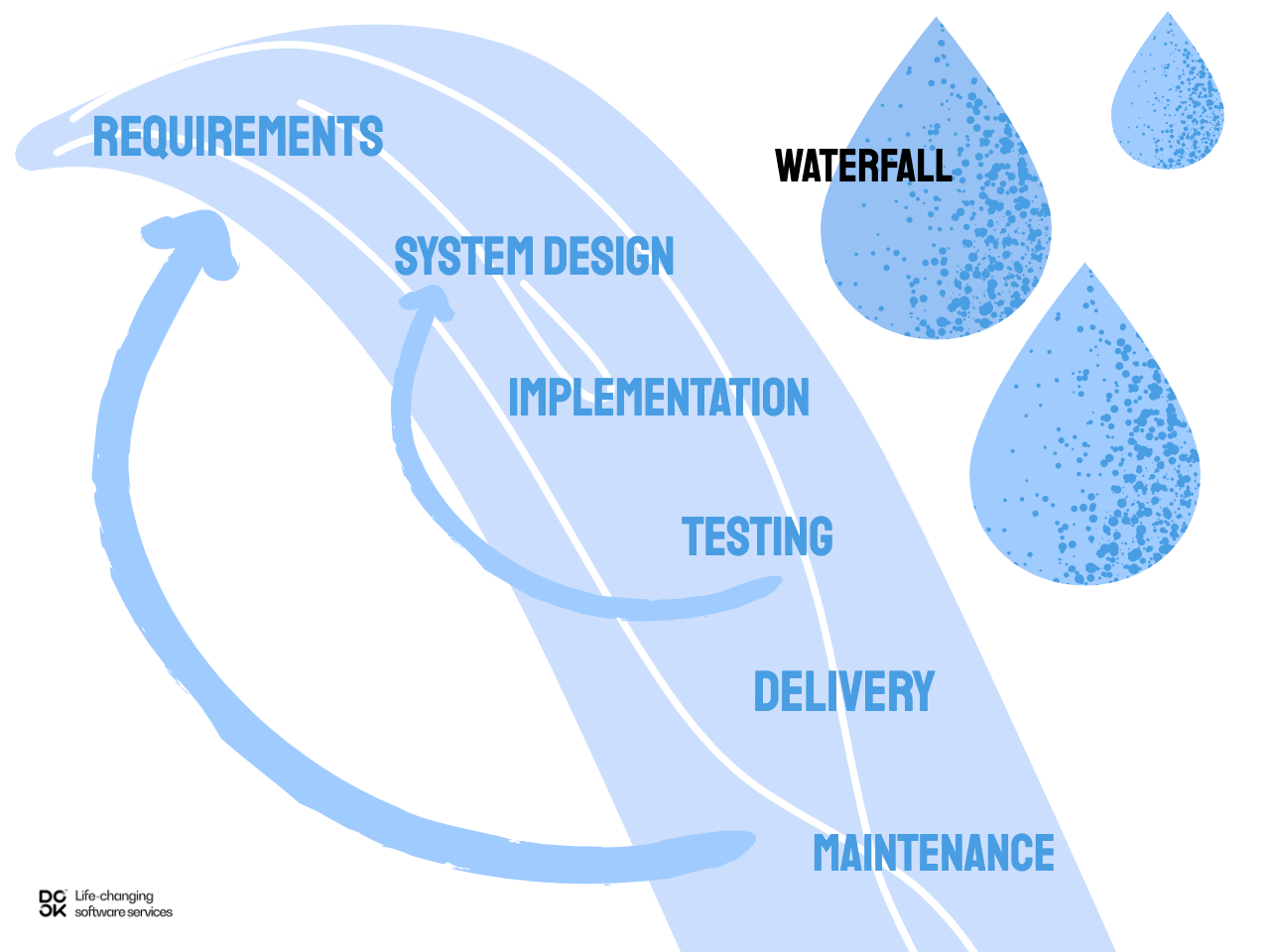 Waterfall methodology for software development