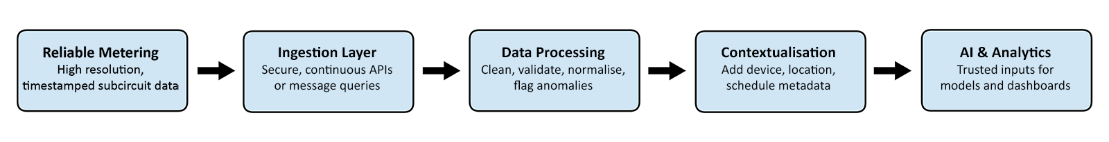 Flowchart of an IoT data pipeline optimized for AI