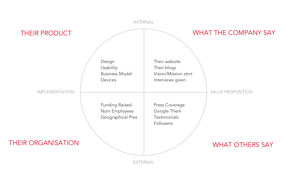 Competition canvas for a product development workshop