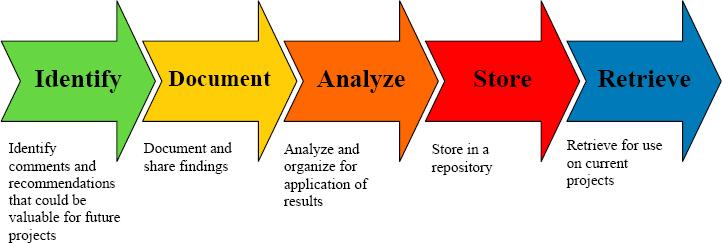 A Method to Learn from Software Projects for Continuous Improvement