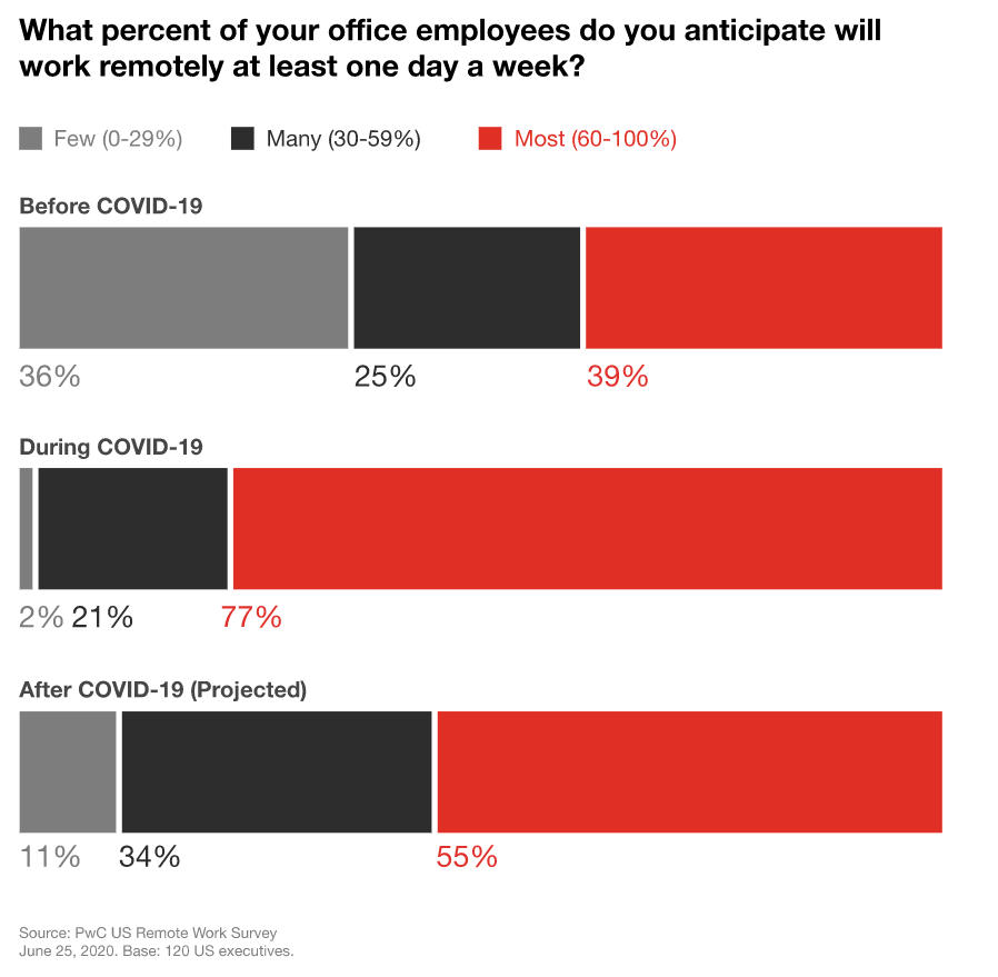 How COVID-19 is transforming the nature of work