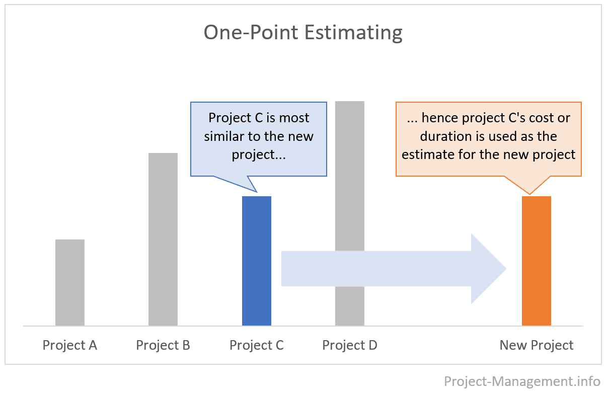  Choose an estimation approach - methods and concepts