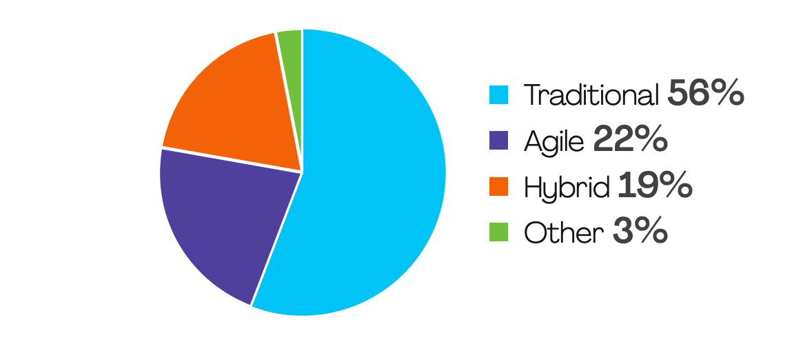 Define project type and environment