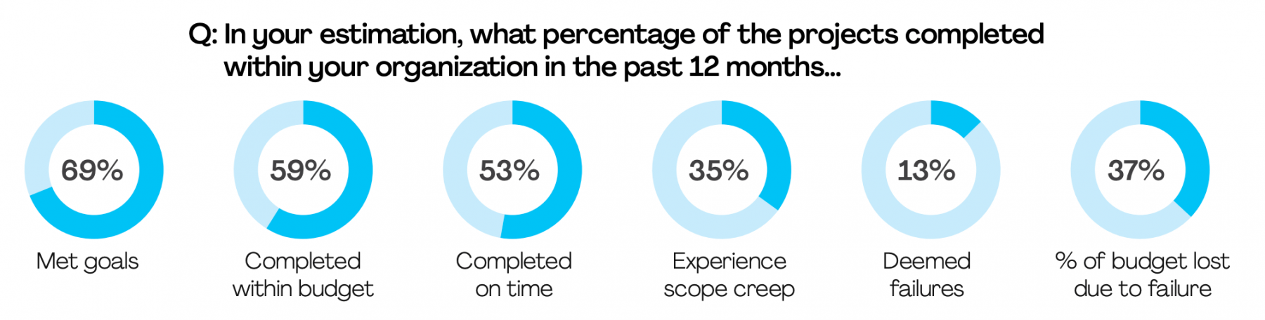 percentage of project completed