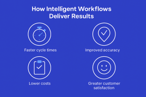 How AI-powered intelligent workflows deliver results
