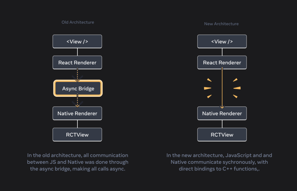 React Native's New Architecture Boosts Native Development - DO OK