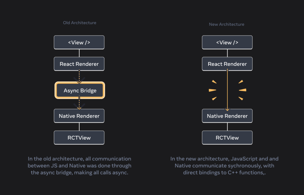 React Native's New Architecture Boosts Native Development - DO OK