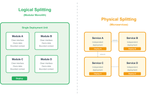 Logical vs physical splitting of system architecture