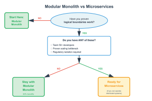 Decision framework for choosing modular monolith or microservices