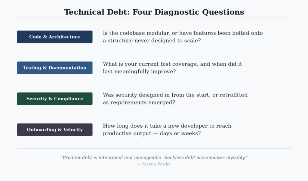 Assessing tech debt in PropTech development