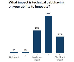 Protiviti technical debt survey