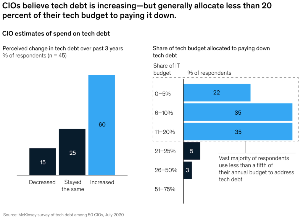 McKinsey technical debt CIO survey