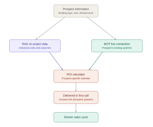 Integrated RAG + MCP presales workflow