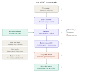 RAG system example flowchart